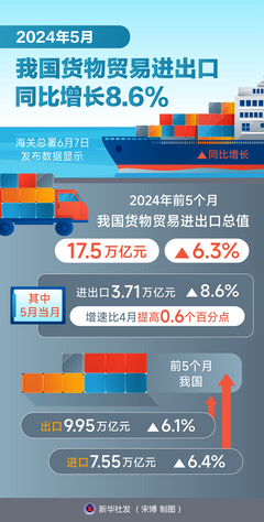 新華全媒+丨5月我國貨物貿易進出口同比增長8.6%，技術進出口展現新活力
